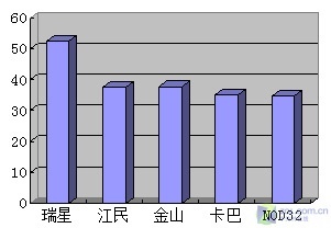 《5款杀软资源占用率深度评测》