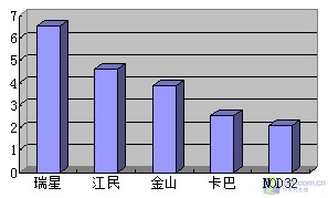 《5款杀软资源占用率深度评测》