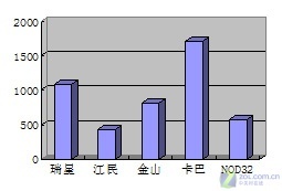 《5款杀软资源占用率深度评测》
