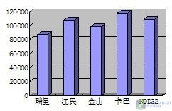 《5款杀软资源占用率深度评测》