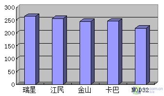 《5款杀软资源占用率深度评测》