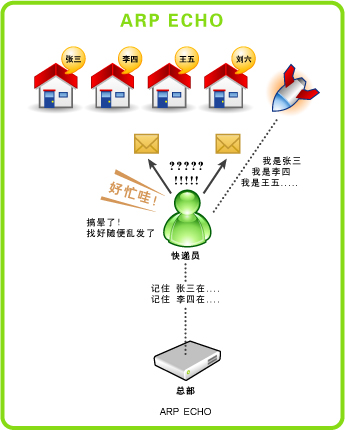巧论ARP攻击防制方法之虚虚实实