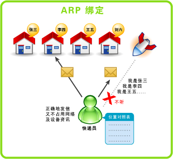 巧论ARP攻击防制方法之虚虚实实