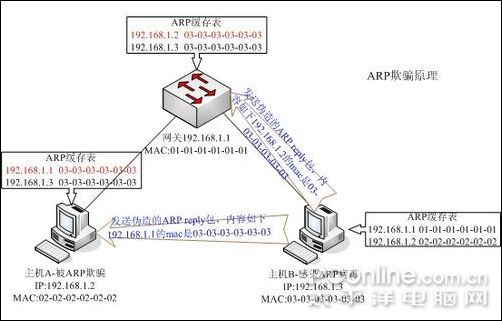 ��������ʹ�� ARP������ʽ����� 