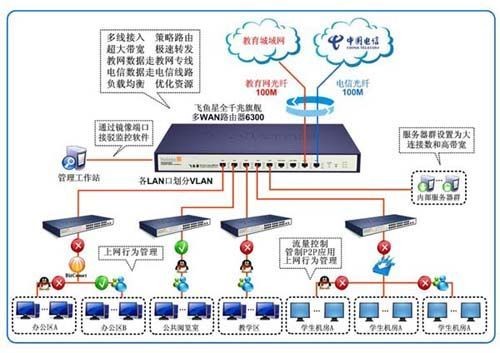 路由器对抗ARP构建健康稳定校园网飞鱼星全千兆路由器构建健康稳定校园网
