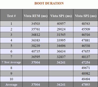 Vista SP2 VS Vista RTM,性能评测Vista SP2 VS Vista RTM, 性能评测
