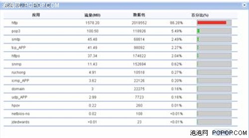 巧用流量分析,轻松排查网络故障巧用流量分析, 轻松排查网络故障