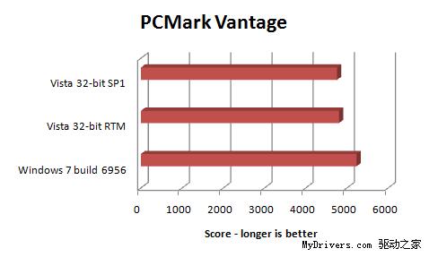 Windows 7 Build 6956���ܲ��� ��ʤVista/XPWindows 7 Build 6956���ܼ򵥲���