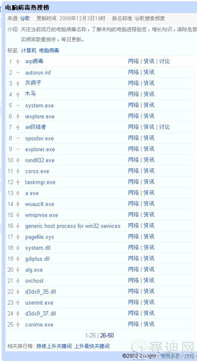 system.exe在google病毒热搜榜迅速上升