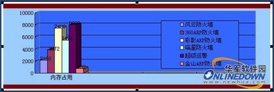 国内六款ARP防火墙横向测评三(图)