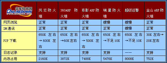 国内六款ARP防火墙横向测评三(图)