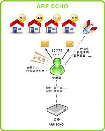 ARP��ƭ��������