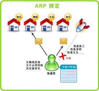 ARP��ƭ��������