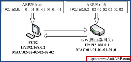 国内六款ARP防火墙横向测评一(图)