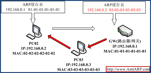 国内六款ARP防火墙横向测评一(图)