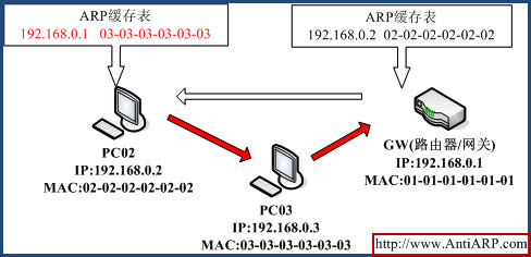 国内六款ARP防火墙横向测评一(图)