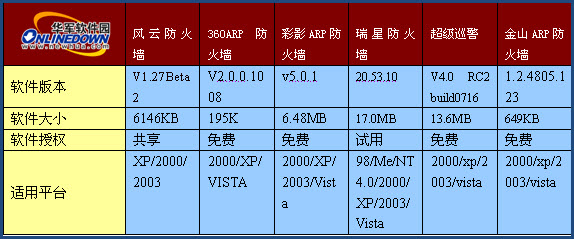 国内六款ARP防火墙横向测评一(图)