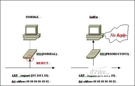 Sniffer����ҵ���� ARP���ץ�ڹ�Sniffer����ҵ���� ARP���ץ�ڹ�