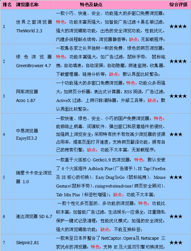 真相大揭秘!2008非主流浏览器