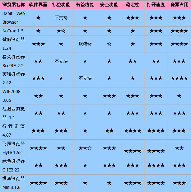 真相大揭秘!2008非主流浏览器