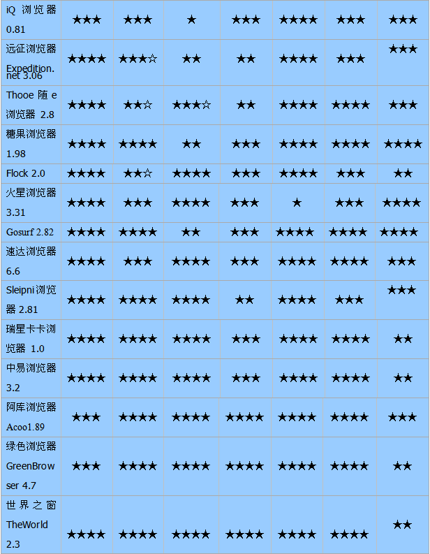 真相大揭秘!2008非主流浏览器