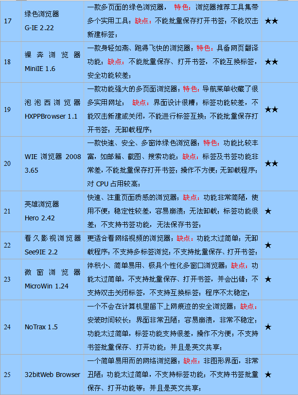 真相大揭秘!2008非主流浏览器