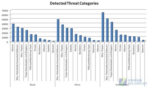 XP病毒多于Windows7微软:中国流氓软件泛滥 美国木马成灾