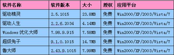 目前主流的驱动备份还原工具评测比较