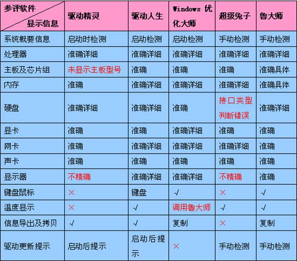 目前主流的驱动备份还原工具评测比较