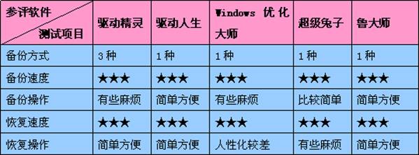 目前主流的驱动备份还原工具评测比较
