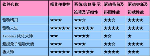 目前主流的驱动备份还原工具评测比较