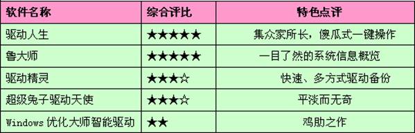 目前主流的驱动备份还原工具评测比较