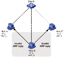 接入网常见的arp攻击及防范接入网