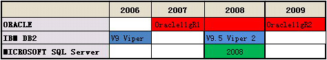 2008主流数据库产品回顾与展望