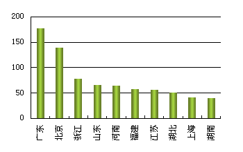 �й�����վ������״�����鱨��