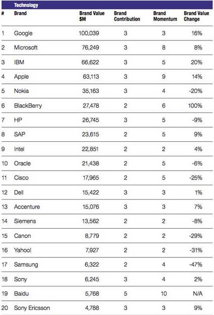 全球品牌价值百强榜出炉 谷歌1000亿美元居首全球品牌价值榜:谷歌千亿美元居首中移动第七
