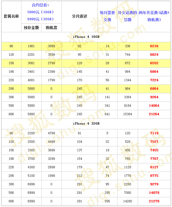 iPhone 4�����½�������4999Ԫ���4988�۱�\