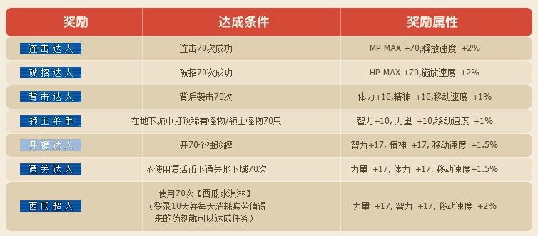 DNF夏日称号乐翻天活动 阿拉德避暑之旅获得及属性介绍