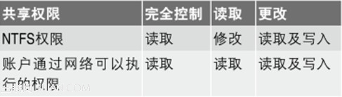����Ȩ����NTFSȨ�޵��������������Ȩ����NTFSȨ�޵����������   arpun.com