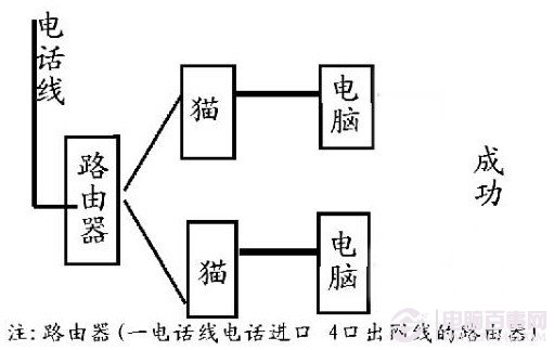 拨号上网设置教程路由器、猫的连接方法