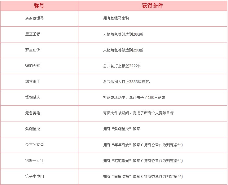 QQ炫舞1月版本萌宠闹新春 全新称号及获得条件介绍