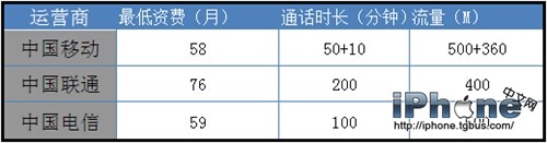 三大运营商iPhone6国行哪家强?