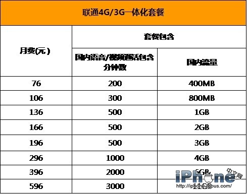 三大运营商iPhone6国行哪家强?