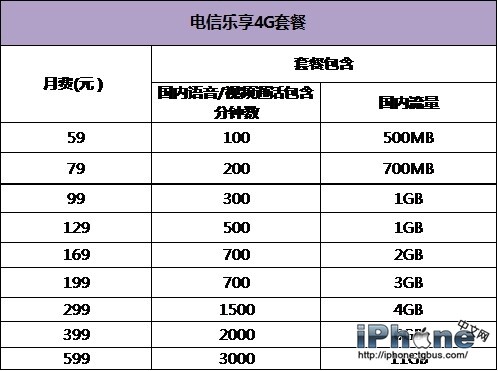 三大运营商iPhone6国行哪家强?