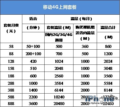 三大运营商iPhone6国行哪家强?