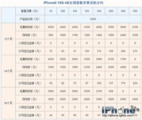 三大运营商iPhone6国行哪家强?