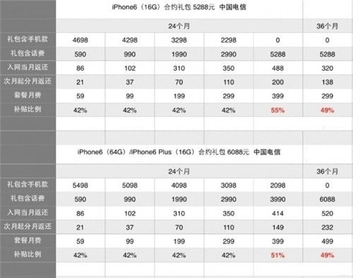三大运营商iPhone6国行哪家强?
