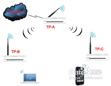 无线路由器怎么进行无线桥接图文教程无线路由器怎么进行无线桥接?