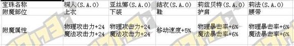 DNFSAO桐人礼包价格 真桐人SAO装扮神器宝珠称号亚丝娜结衣莉兹贝特莉法属性