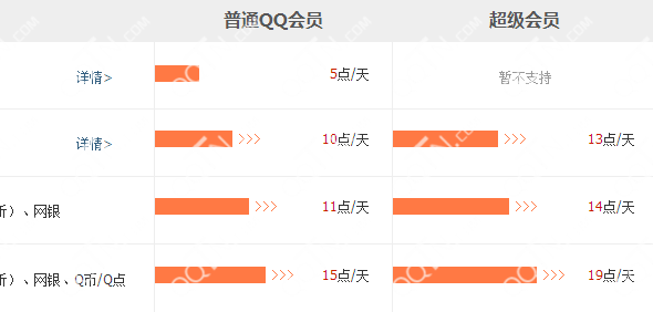 QQ������Ա�ɳ�ֵ��40��һ�� SVIP6-7�ȼ�����